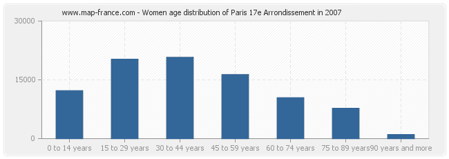 Women age distribution of Paris 17e Arrondissement in 2007